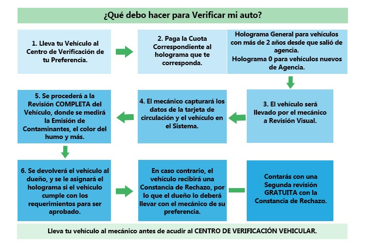 Proceso de Verificacion - Centro de Verificación Vehicular Baja California - Sin calendario de Verificación verificentro ecologia contaminacion emision de contaminantes precio holograma constancia de verificacion verificentro