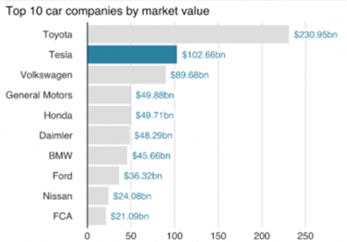 Tesla supera el valor de mercado una de las empresas con mayor valor en la industria automotriz