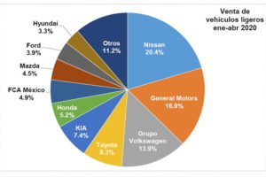 Venta de autos cae 64.5% en Abril 2020 ventas por marca